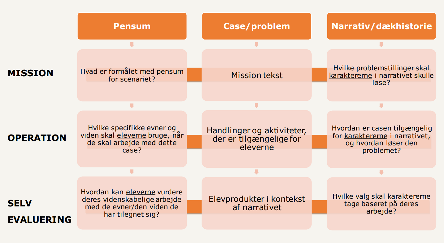 Værktøj til design af narrativbaseret undervisning