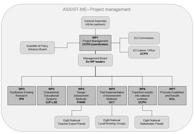 ASSIST-ME project management