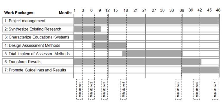 Timing of the project; from month 1 in January 2013 to month 48 in December 2016. 